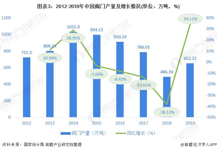 圖表3：2012-2019年中國閥門產量及增長情況(單位：萬噸，%)