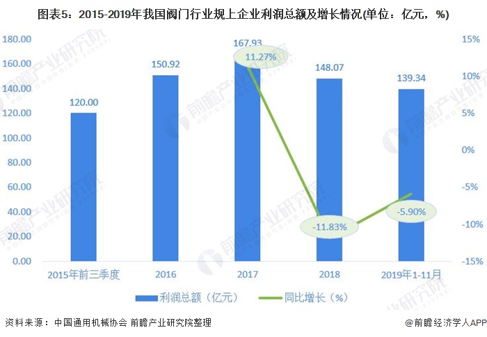 圖表5：2015-2019年我國閥門行業規上企業利潤總額及增長情況(單位：億元，%)