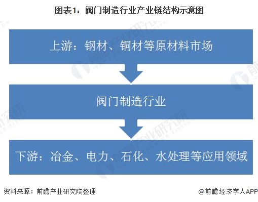 圖表1：閥門制造行業產業鏈結構示意圖